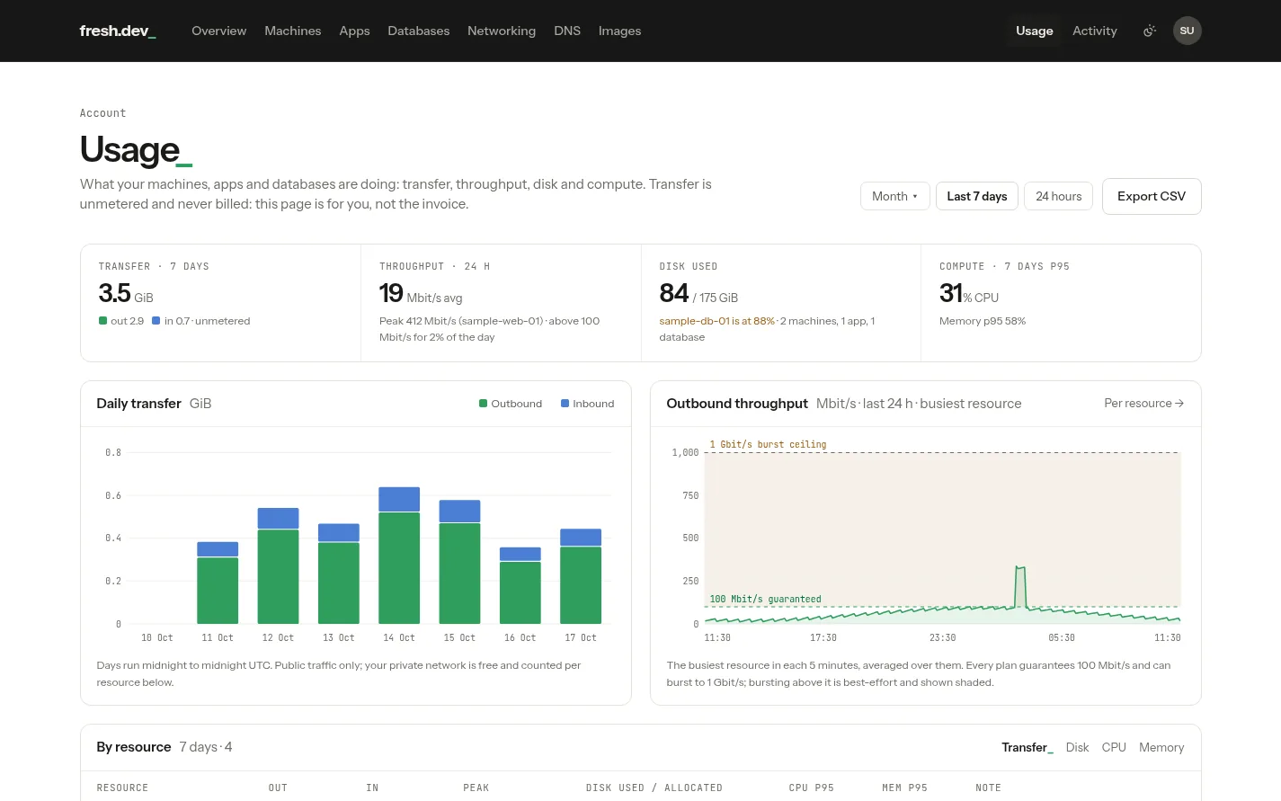 The Usage page: transfer, throughput, disk and CPU per resource